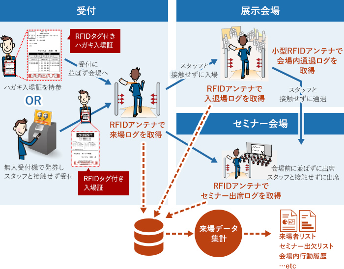 リアルイベントの 密 と 接触 を減らすrfid来場管理システムのご提案 株式会社大塚ビジネスサービス