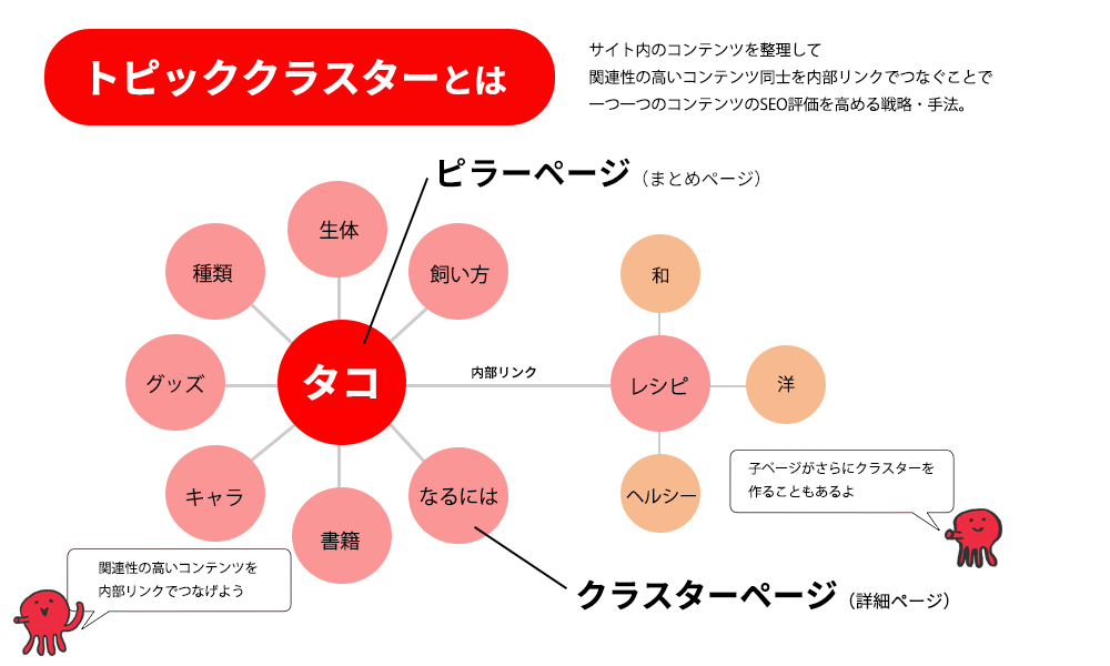トピッククラスターとは